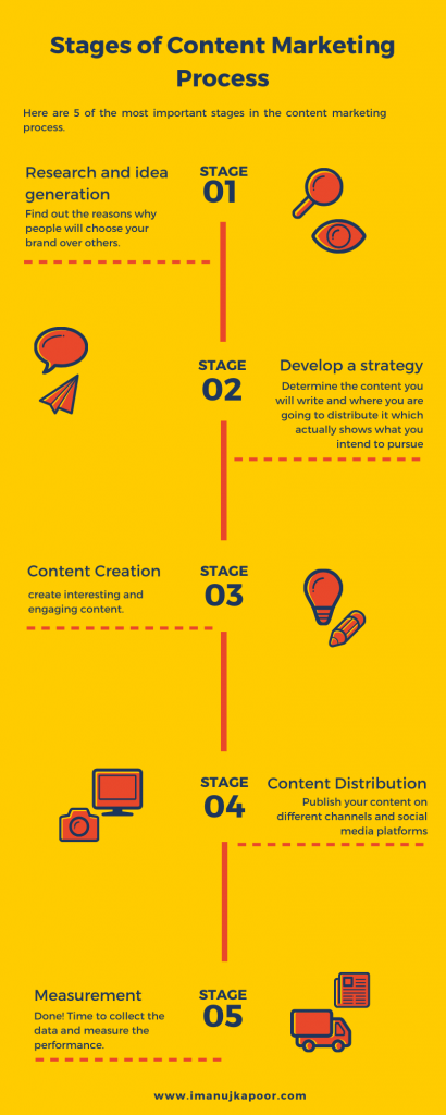 5 Most Important Stages in the Content Marketing Process - Anuj Kapoor